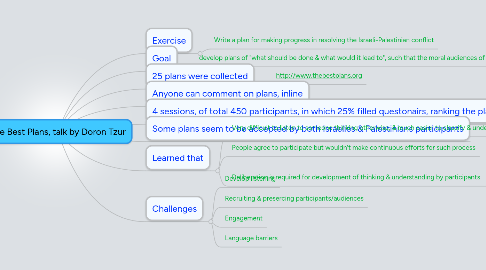 Mind Map: The Best Plans, talk by Doron Tzur