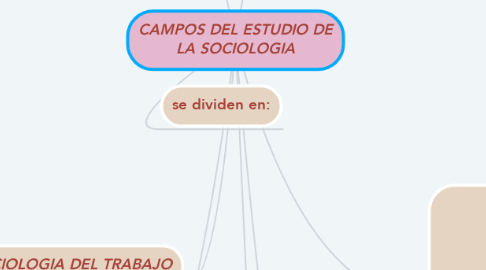Mind Map: CAMPOS DEL ESTUDIO DE LA SOCIOLOGIA