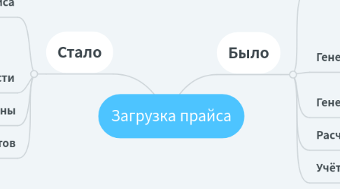 Mind Map: Загрузка прайса