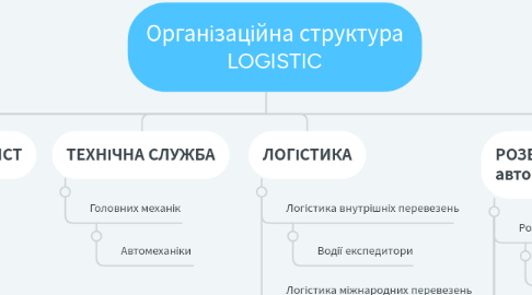 Mind Map: Організаційна структура LOGISTIC