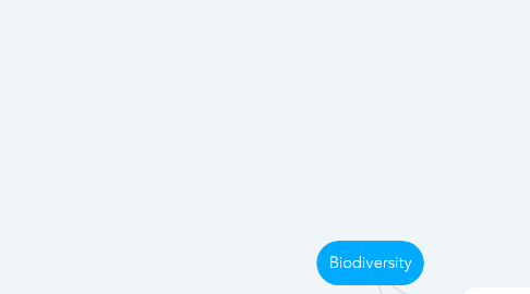 Mind Map: Biodiversity