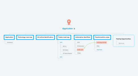 Mind Map: Application