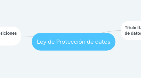 Mind Map: Ley de Protección de datos