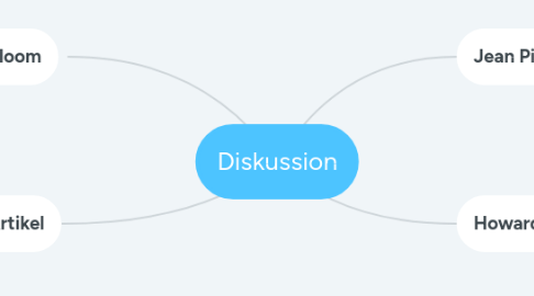 Mind Map: Diskussion