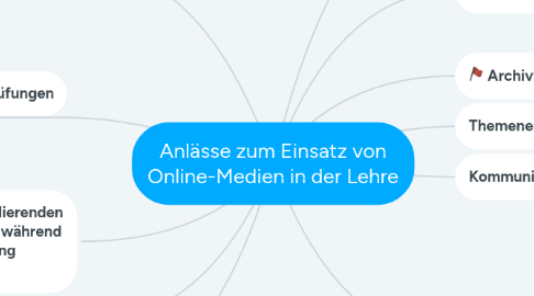 Mind Map: Anlässe zum Einsatz von Online-Medien in der Lehre