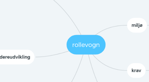 Mind Map: rollevogn