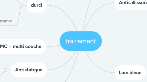 Mind Map: traitement