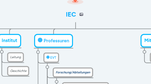 Mind Map: IEC