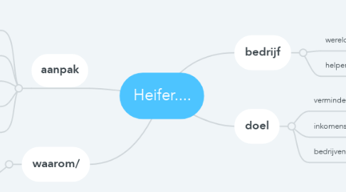 Mind Map: Heifer....