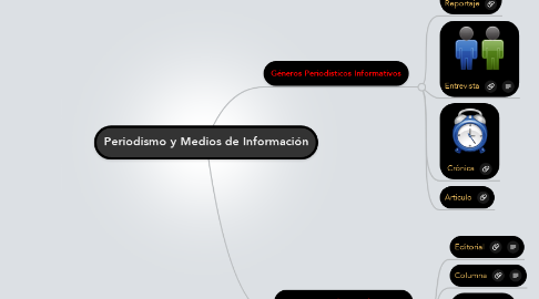 Mind Map: Periodismo y Medios de Información