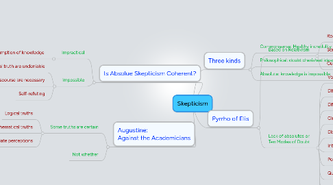 Mind Map: Skepticism