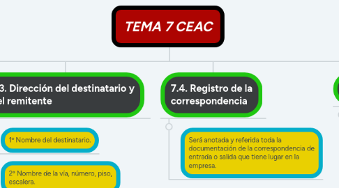 Mind Map: TEMA 7 CEAC