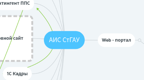 Mind Map: АИС СтГАУ