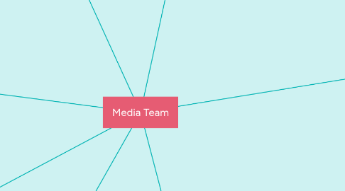 Mind Map: Media Team