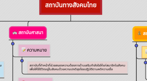 Mind Map: สถาบันทางสังคมไทย