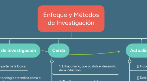 Mind Map: Enfoque y Métodos de Investigación