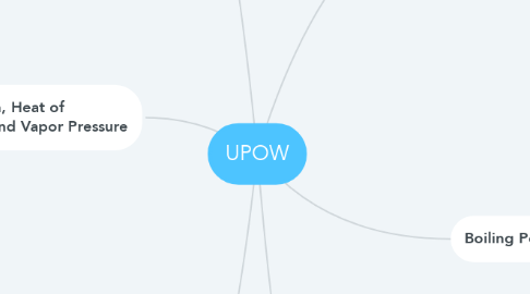 Mind Map: UPOW