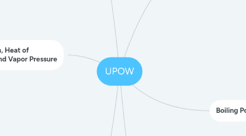 Mind Map: UPOW