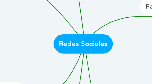 Mind Map: Redes Sociales