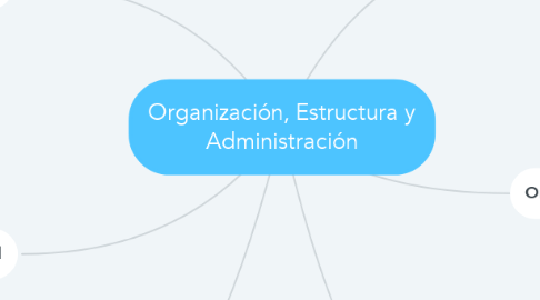 Mind Map: Organización, Estructura y Administración