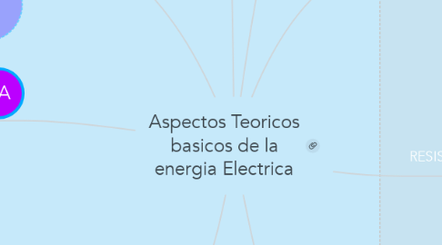 Mind Map: Aspectos Teoricos basicos de la energia Electrica