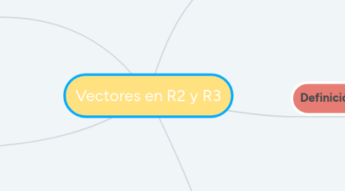 Mind Map: Vectores en R2 y R3