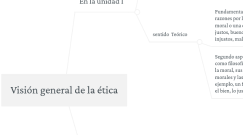 Mind Map: Visión general de la ética