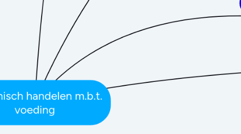 Mind Map: Hygiënisch handelen m.b.t. voeding