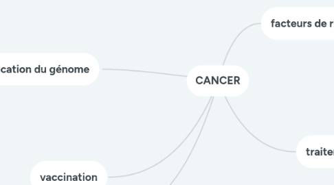 Mind Map: CANCER