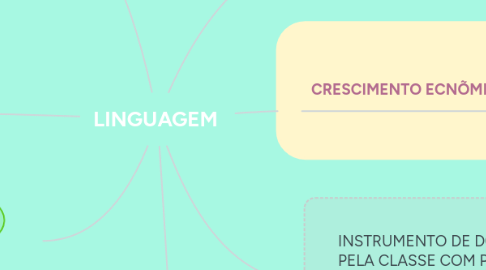 Mind Map: LINGUAGEM