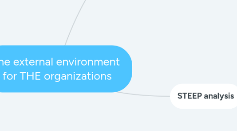 Mind Map: The external environment for THE organizations