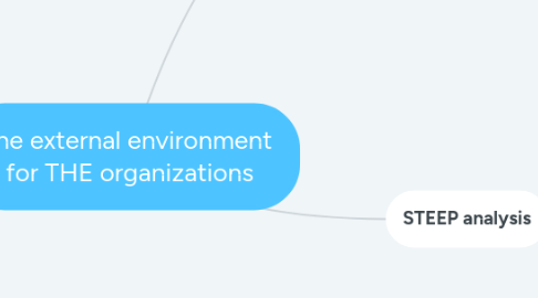 Mind Map: The external environment  for THE organizations