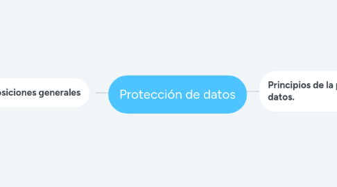 Mind Map: Protección de datos