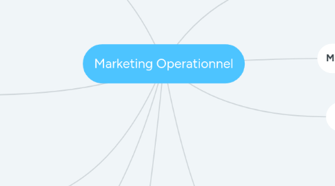 Mind Map: Marketing Operationnel