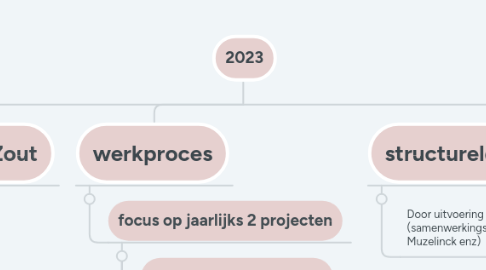 Mind Map: 2023