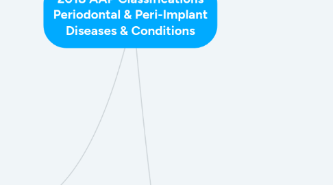 Mind Map: 2018 AAP Classifications Periodontal & Peri-Implant Diseases & Conditions