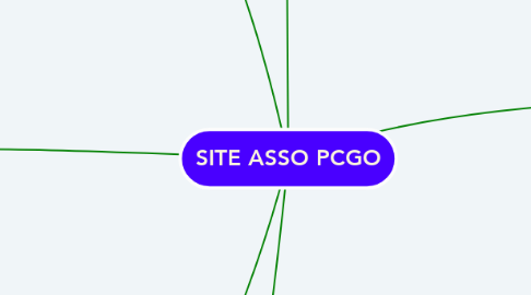Mind Map: SITE ASSO PCGO