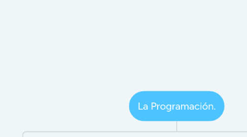 Mind Map: La Programación.