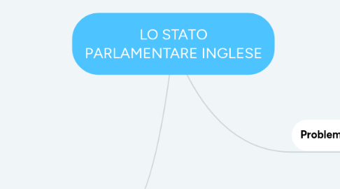 Mind Map: LO STATO PARLAMENTARE INGLESE