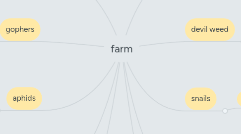 Mind Map: farm