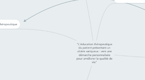 Mind Map: "L'éducation thérapeutique du patient présentant un ulcère variqueux : vers une démarche personnalisée pour améliorer la qualité de vie"