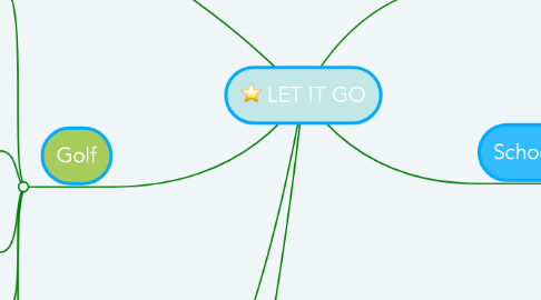 Mind Map: LET IT GO