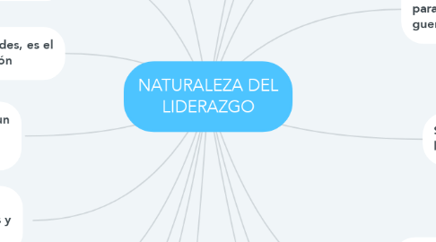 Mind Map: NATURALEZA DEL LIDERAZGO