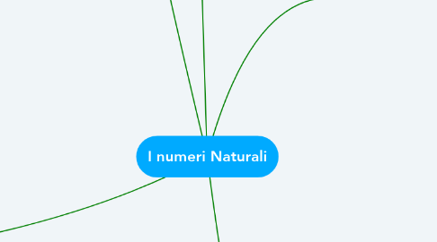 Mind Map: I numeri Naturali