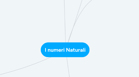 Mind Map: I numeri Naturali