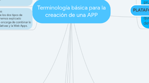 Mind Map: Terminología básica para la creación de una APP