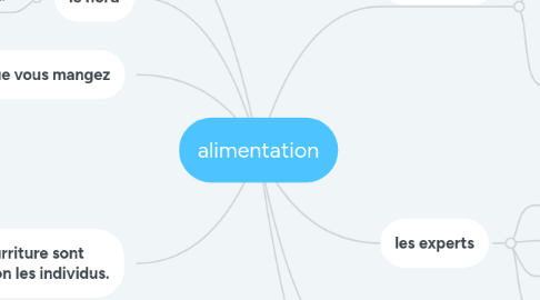 Mind Map: alimentation