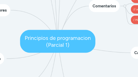 Mind Map: Principios de programacion (Parcial 1)