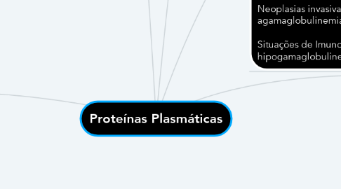 Mind Map: Proteínas Plasmáticas