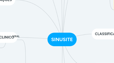 Mind Map: SINUSITE